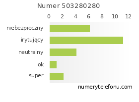 Oceny numeru telefonu 503280280