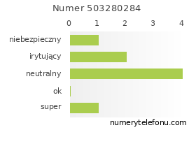 Oceny numeru telefonu 503280284