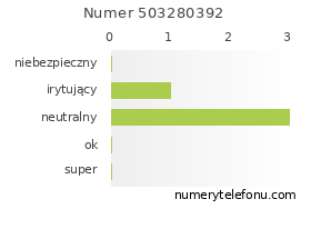 Oceny numeru telefonu 503280392