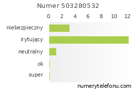 Oceny numeru telefonu 503280532