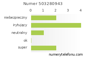 Oceny numeru telefonu 503280943
