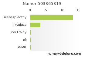 Oceny numeru telefonu 503365819