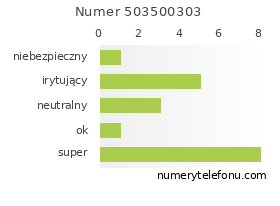 Oceny numeru telefonu 503500303