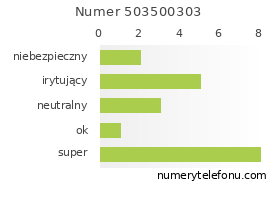 Oceny numeru telefonu 503500303