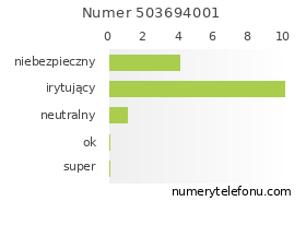 Oceny numeru telefonu 503694001