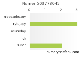 Oceny numeru telefonu 503773045