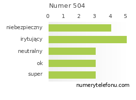 Oceny numeru telefonu 504