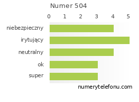 Oceny numeru telefonu 504
