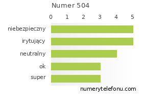 Oceny numeru telefonu 504
