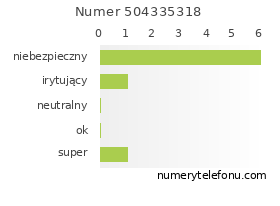 Oceny numeru telefonu 504335318