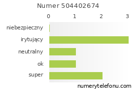 Oceny numeru telefonu 504402674