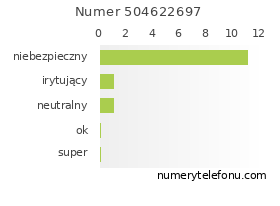 Oceny numeru telefonu 504622697