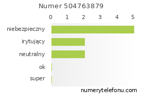 Oceny numeru telefonu 504763879