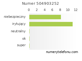 Oceny numeru telefonu 504903252