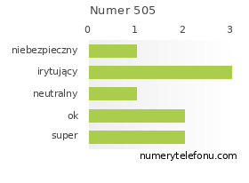 Oceny numeru telefonu 505