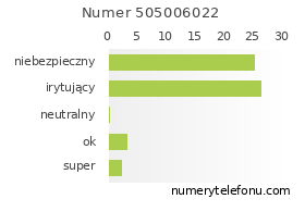 Oceny numeru telefonu 505006022