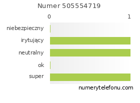 Oceny numeru telefonu 505554719