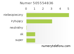 Oceny numeru telefonu 505554836