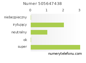 Oceny numeru telefonu 505647438
