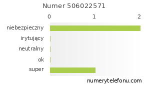 Oceny numeru telefonu 506022571