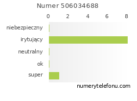 Oceny numeru telefonu 506034688