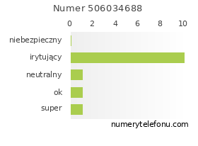 Oceny numeru telefonu 506034688