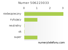 Oceny numeru telefonu 506223033