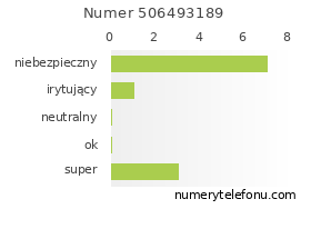 Oceny numeru telefonu 506493189