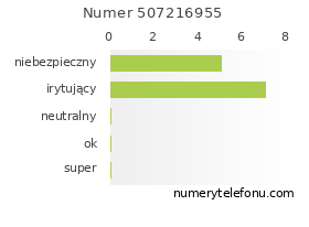 Oceny numeru telefonu 507216955