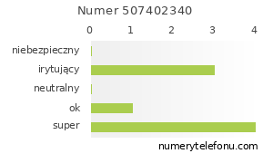 Oceny numeru telefonu 507402340