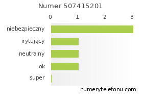 Oceny numeru telefonu 507415201
