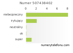 Oceny numeru telefonu 507438402