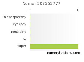 Oceny numeru telefonu 507555777