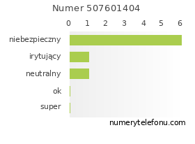 Oceny numeru telefonu 507601404