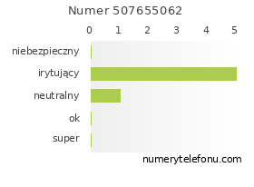 Oceny numeru telefonu 507655062