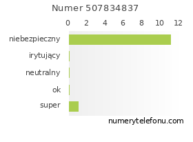 Oceny numeru telefonu 507834837