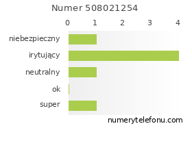 Oceny numeru telefonu 508021254