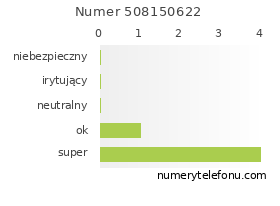 Oceny numeru telefonu 508150622