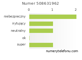 Oceny numeru telefonu 508631962