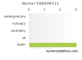 Oceny numeru telefonu 508809511