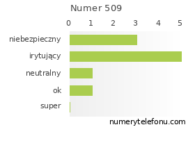 Oceny numeru telefonu 509