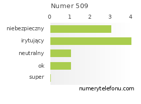 Oceny numeru telefonu 509