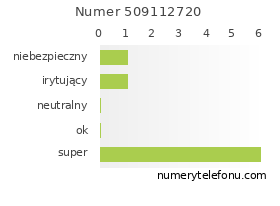 Oceny numeru telefonu 509112720