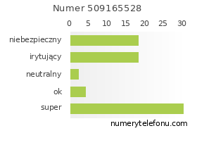 Oceny numeru telefonu 509165528