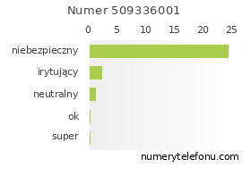 Oceny numeru telefonu 509336001