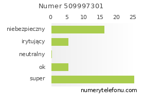 Oceny numeru telefonu 509997301