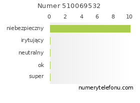 Oceny numeru telefonu 510069532