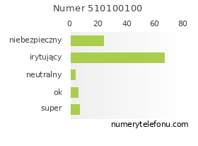 Oceny numeru telefonu 510100100