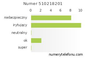 Oceny numeru telefonu 510218201