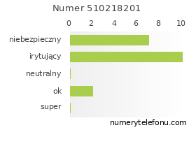 Oceny numeru telefonu 510218201
